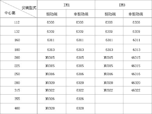 YZR、YZ系列起重及冶金用繞線轉(zhuǎn)子三相異步電動(dòng)機(jī)技術(shù)參數(shù)